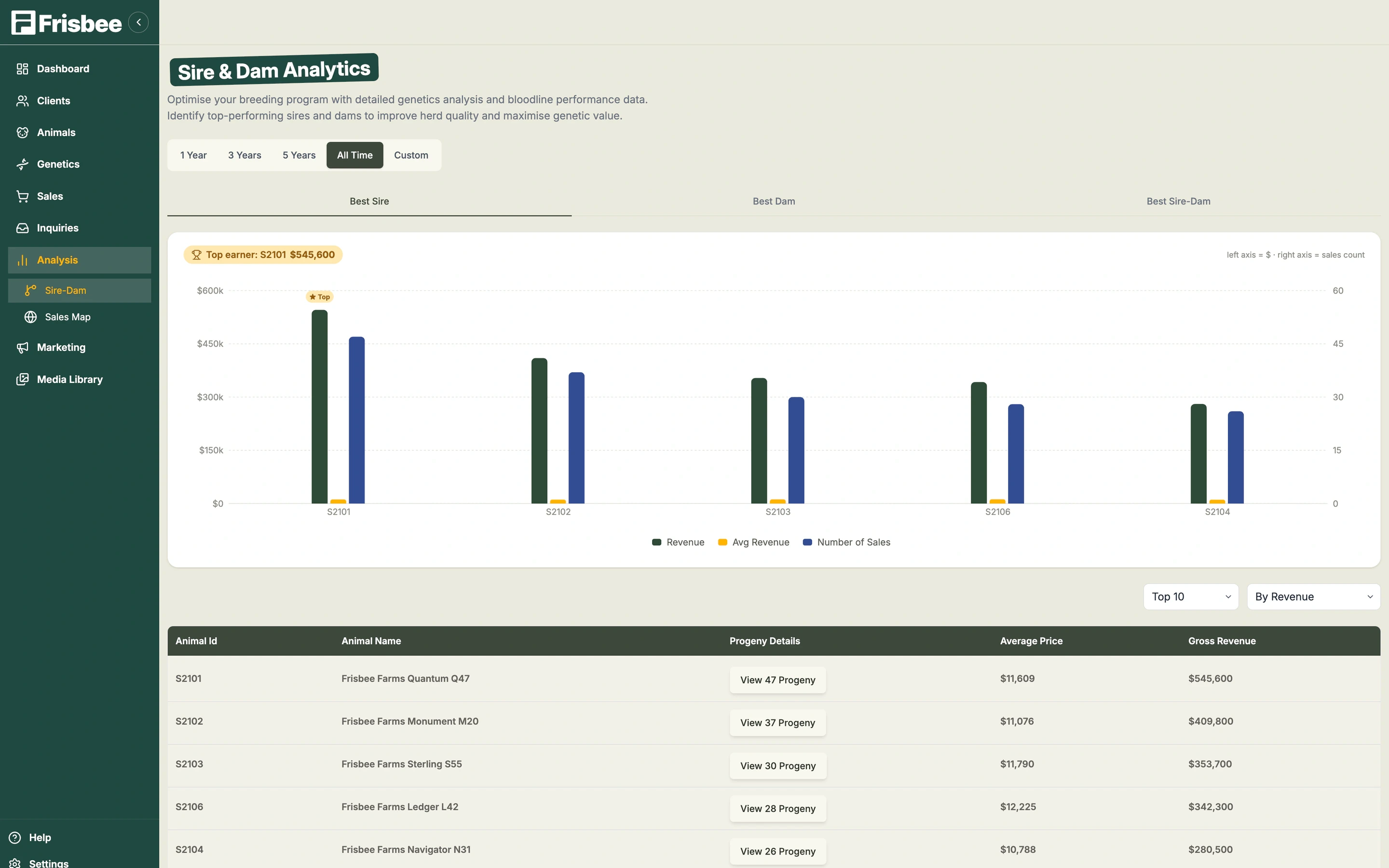 Analytics & Performance — screenshot of the Frisbee platform